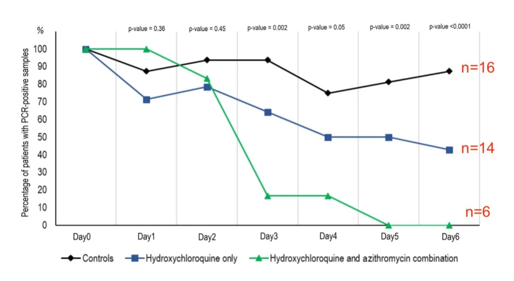 hydroxychloroquine vs azithromycine drogues